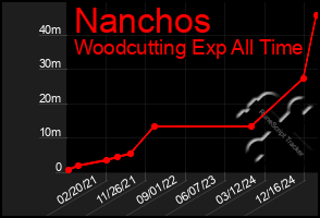 Total Graph of Nanchos