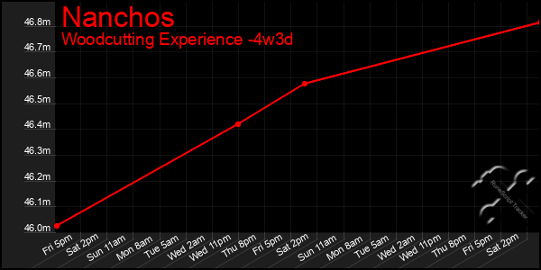 Last 31 Days Graph of Nanchos