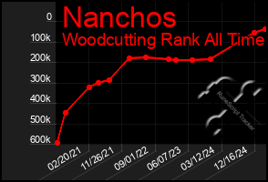 Total Graph of Nanchos