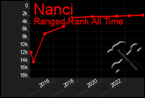 Total Graph of Nanci
