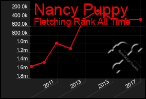 Total Graph of Nancy Puppy