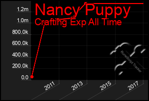 Total Graph of Nancy Puppy