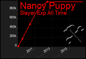 Total Graph of Nancy Puppy