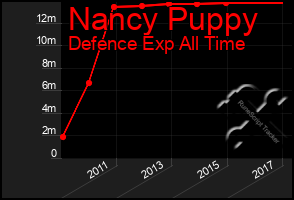 Total Graph of Nancy Puppy