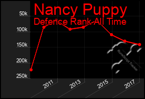 Total Graph of Nancy Puppy