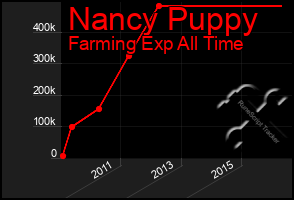 Total Graph of Nancy Puppy