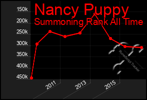 Total Graph of Nancy Puppy