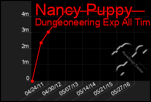 Total Graph of Nancy Puppy