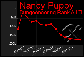 Total Graph of Nancy Puppy