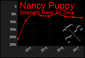 Total Graph of Nancy Puppy