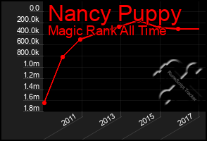 Total Graph of Nancy Puppy