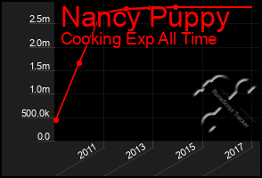 Total Graph of Nancy Puppy