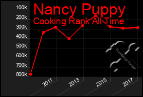 Total Graph of Nancy Puppy