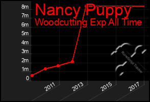 Total Graph of Nancy Puppy