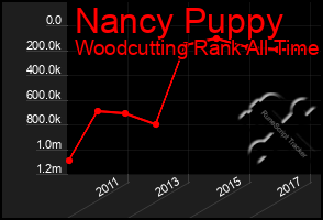 Total Graph of Nancy Puppy