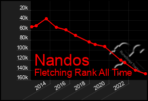 Total Graph of Nandos