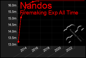 Total Graph of Nandos