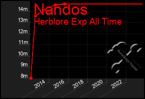 Total Graph of Nandos