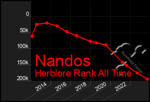 Total Graph of Nandos