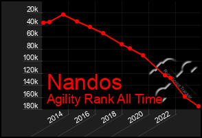 Total Graph of Nandos