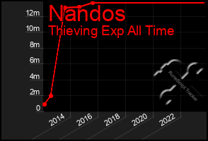 Total Graph of Nandos