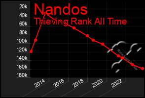 Total Graph of Nandos