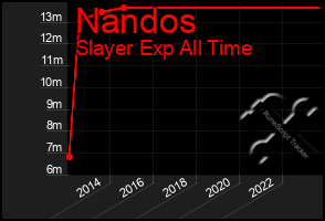 Total Graph of Nandos