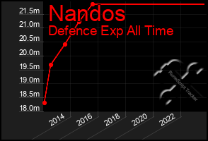 Total Graph of Nandos