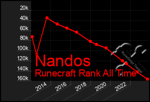 Total Graph of Nandos