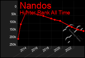 Total Graph of Nandos