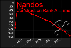 Total Graph of Nandos