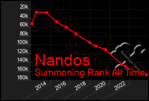 Total Graph of Nandos