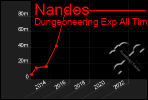 Total Graph of Nandos