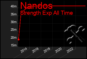 Total Graph of Nandos