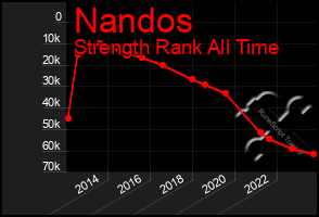 Total Graph of Nandos