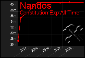 Total Graph of Nandos