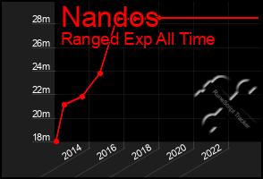 Total Graph of Nandos