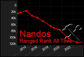 Total Graph of Nandos