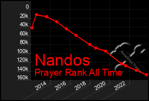 Total Graph of Nandos