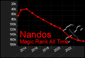 Total Graph of Nandos