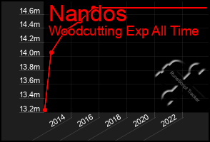 Total Graph of Nandos