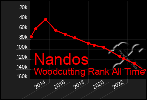 Total Graph of Nandos