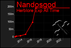Total Graph of Nandosgod