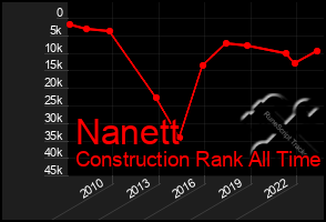 Total Graph of Nanett