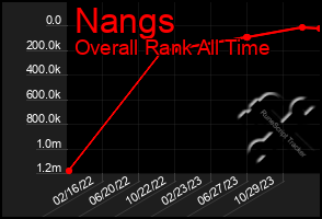 Total Graph of Nangs