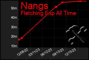 Total Graph of Nangs