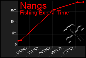 Total Graph of Nangs