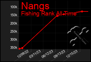 Total Graph of Nangs