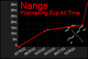 Total Graph of Nangs