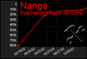 Total Graph of Nangs